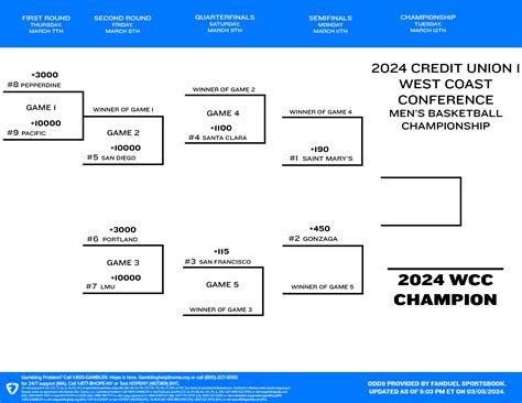 fanduel college basketball